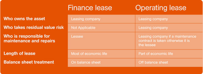 Operating Lease Definition
