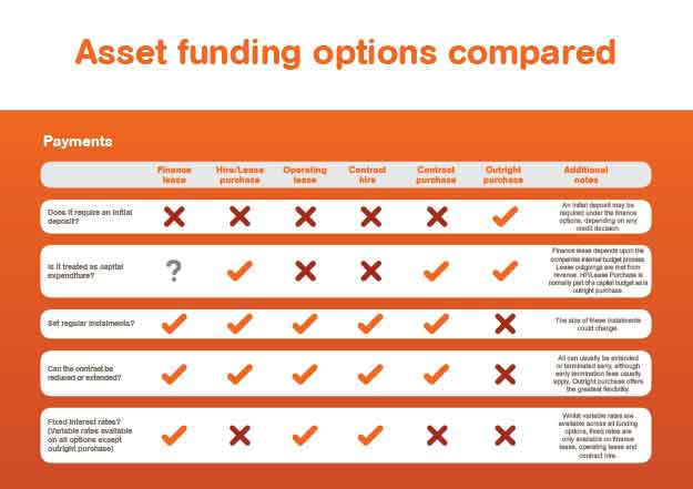 Asset funding options compared
